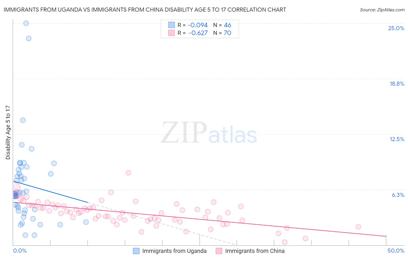 Immigrants from Uganda vs Immigrants from China Disability Age 5 to 17