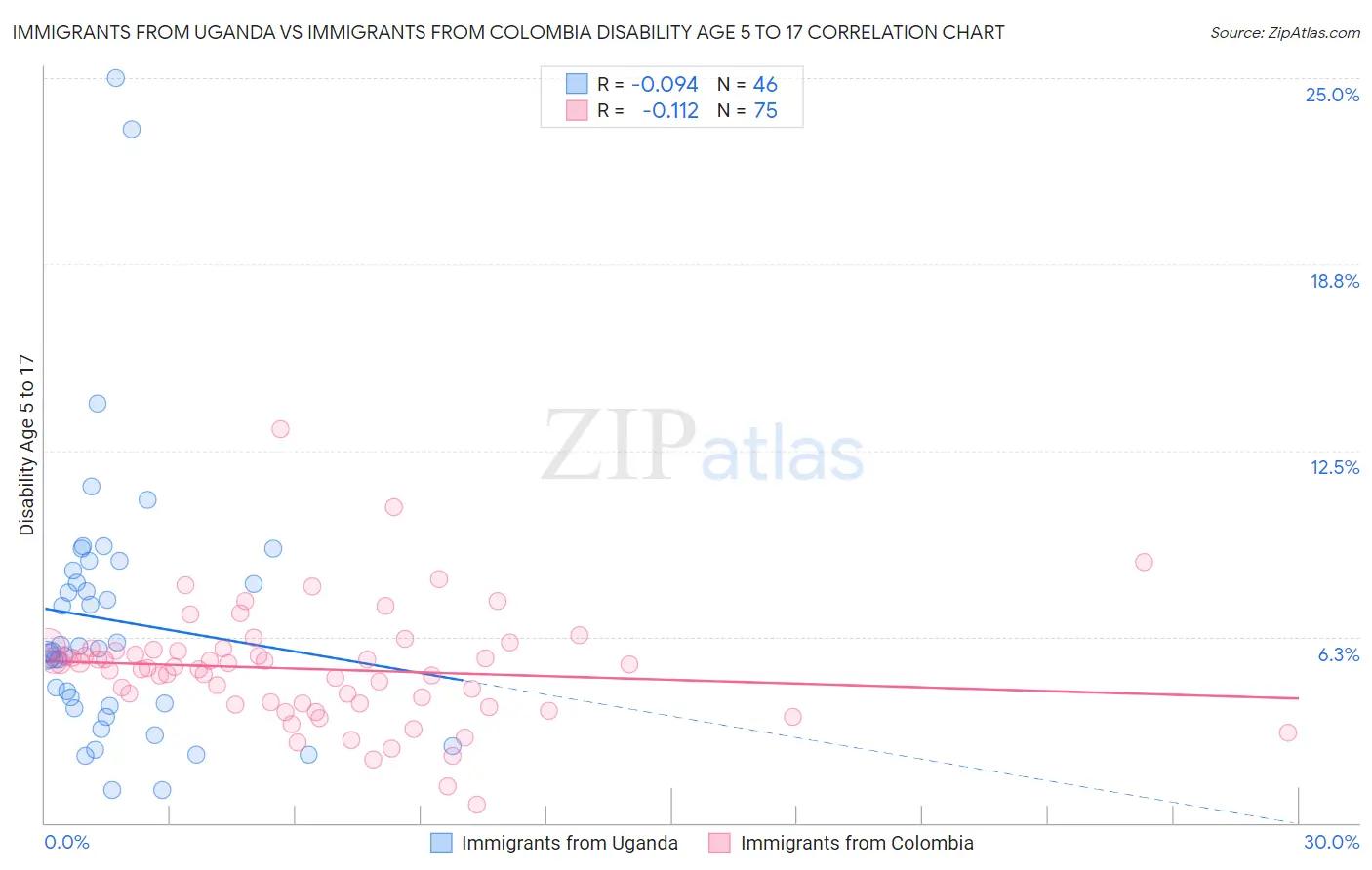 Immigrants from Uganda vs Immigrants from Colombia Disability Age 5 to 17