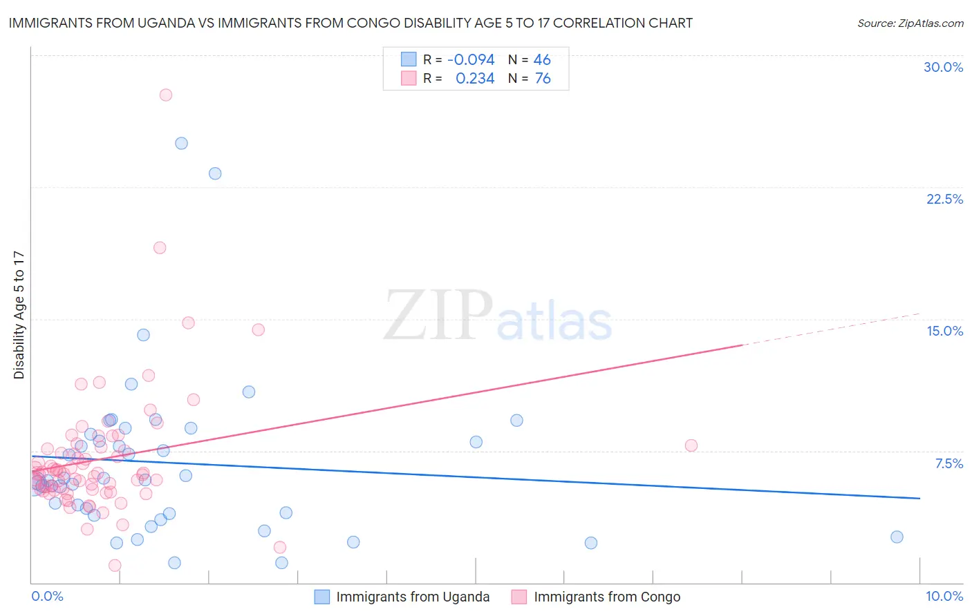 Immigrants from Uganda vs Immigrants from Congo Disability Age 5 to 17