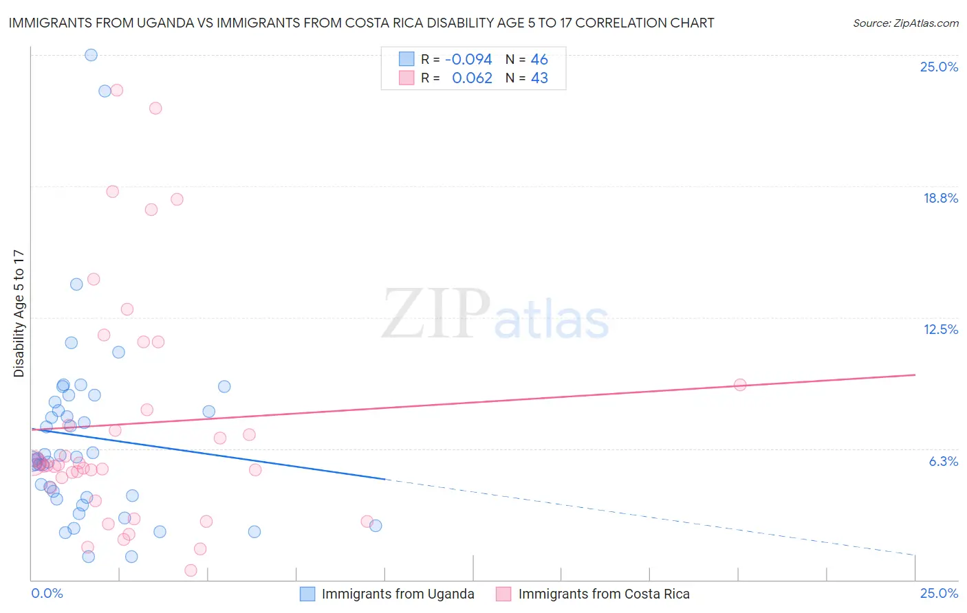 Immigrants from Uganda vs Immigrants from Costa Rica Disability Age 5 to 17