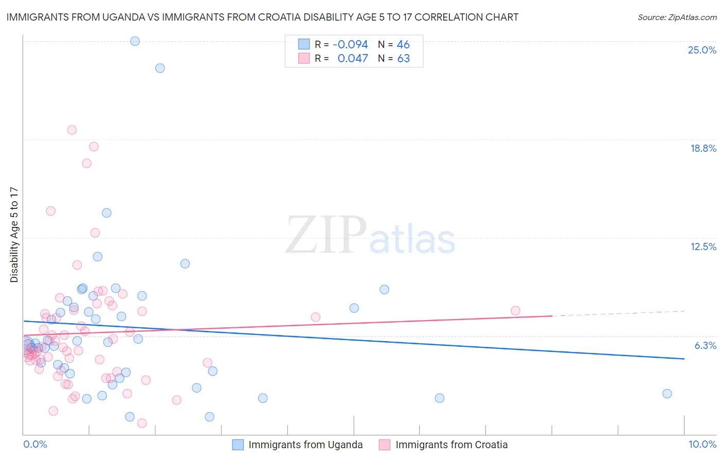 Immigrants from Uganda vs Immigrants from Croatia Disability Age 5 to 17