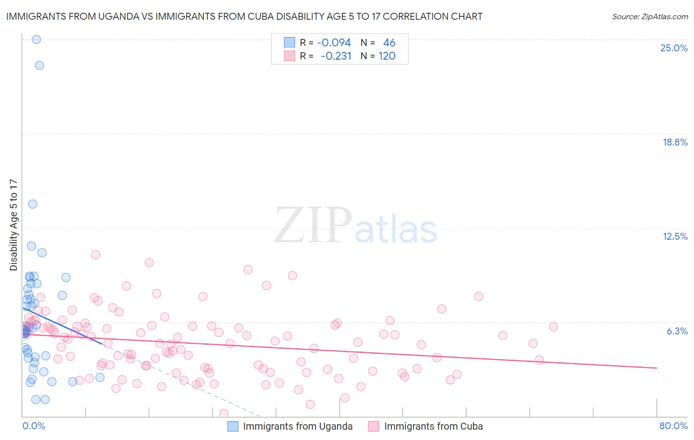 Immigrants from Uganda vs Immigrants from Cuba Disability Age 5 to 17
