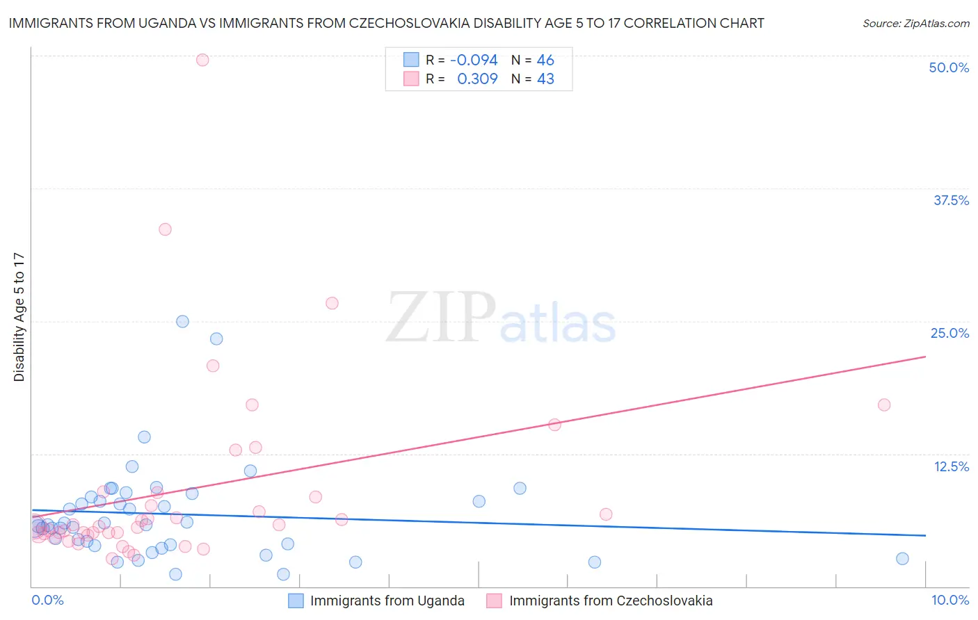 Immigrants from Uganda vs Immigrants from Czechoslovakia Disability Age 5 to 17