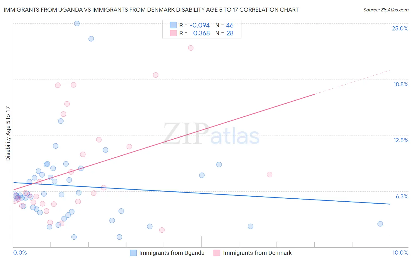 Immigrants from Uganda vs Immigrants from Denmark Disability Age 5 to 17