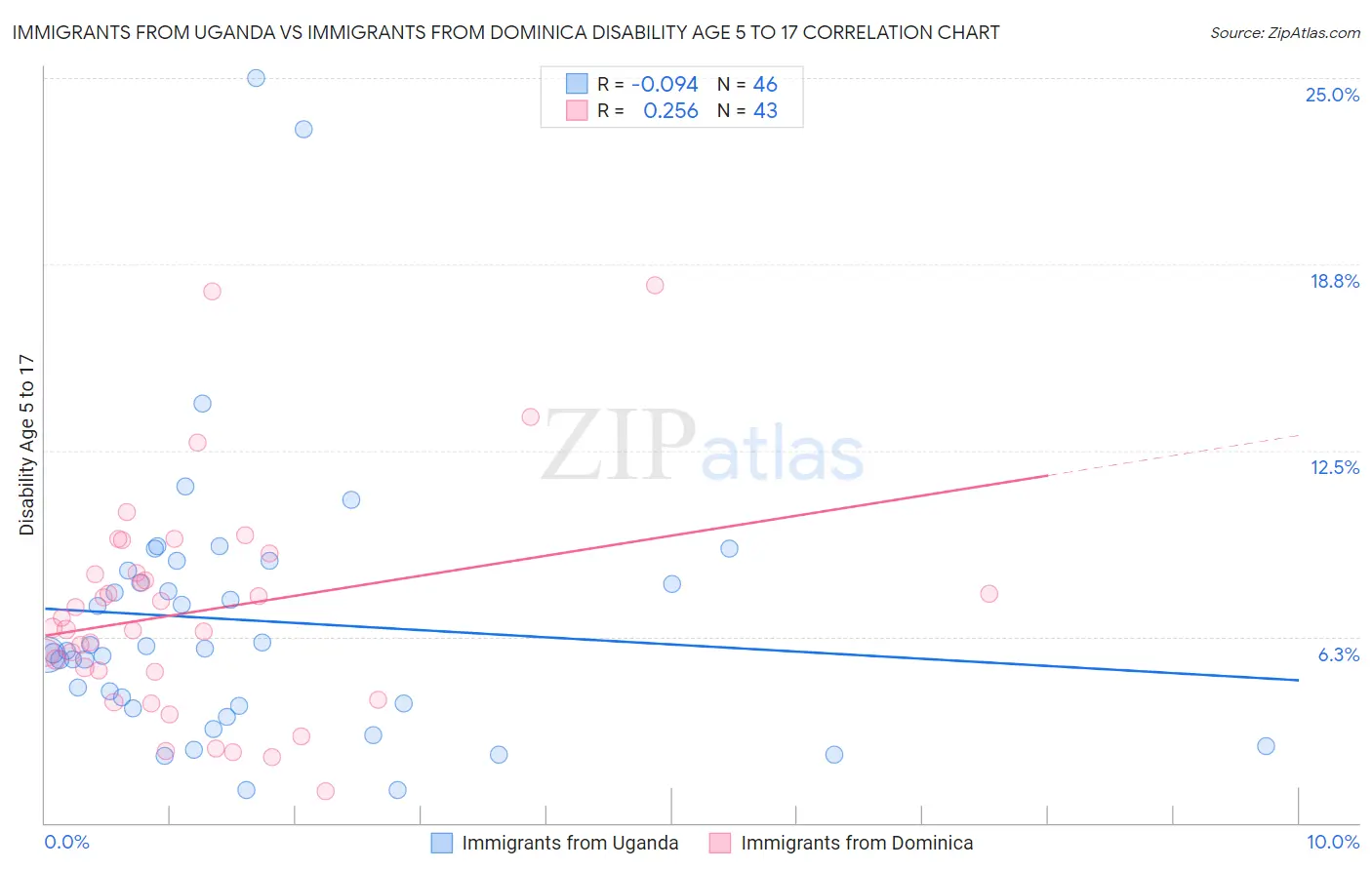 Immigrants from Uganda vs Immigrants from Dominica Disability Age 5 to 17