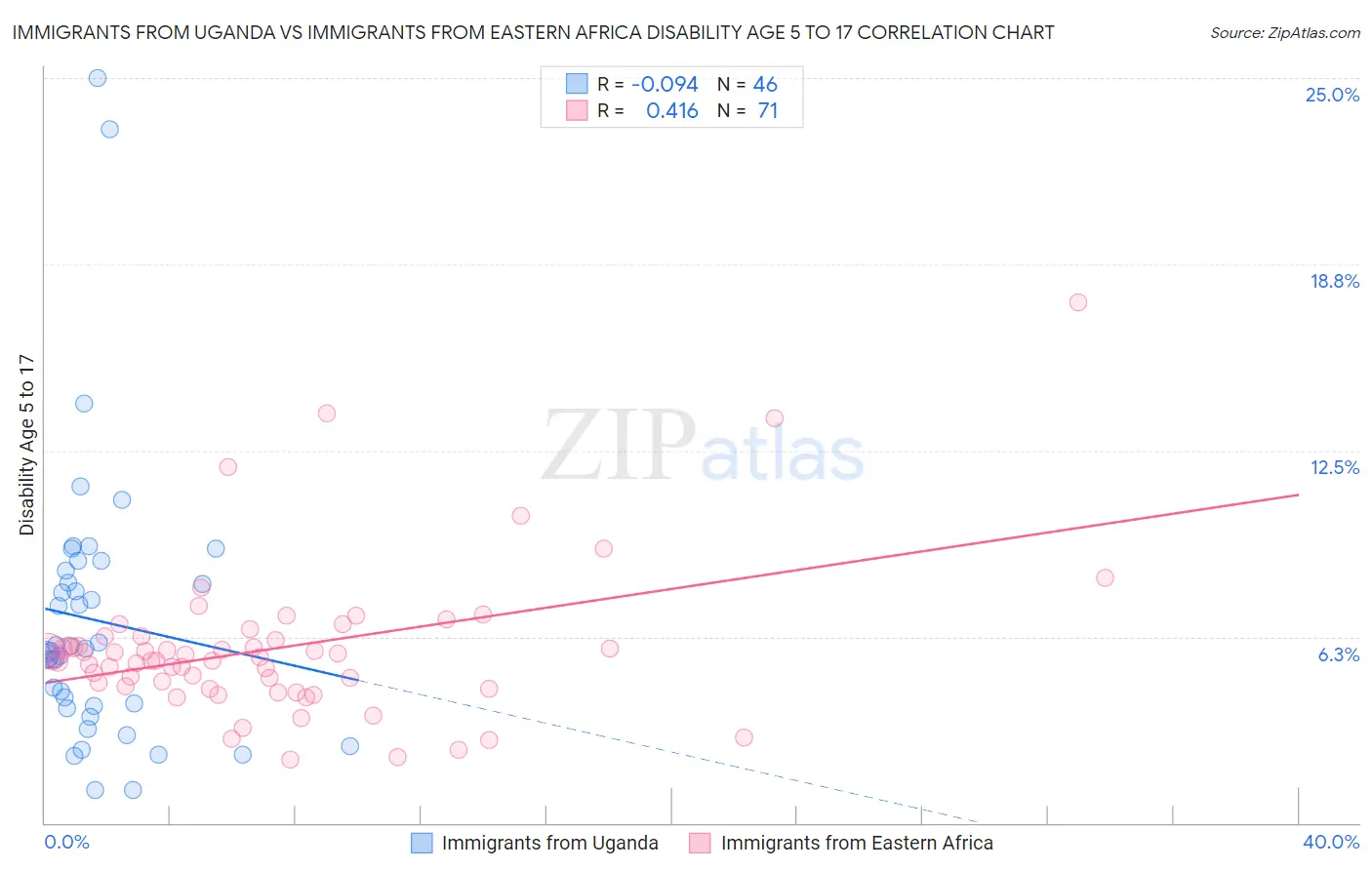 Immigrants from Uganda vs Immigrants from Eastern Africa Disability Age 5 to 17