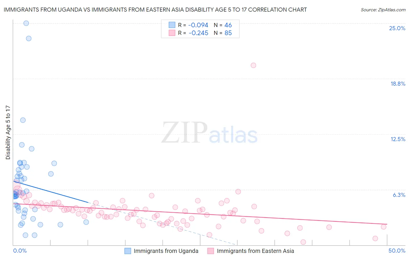 Immigrants from Uganda vs Immigrants from Eastern Asia Disability Age 5 to 17