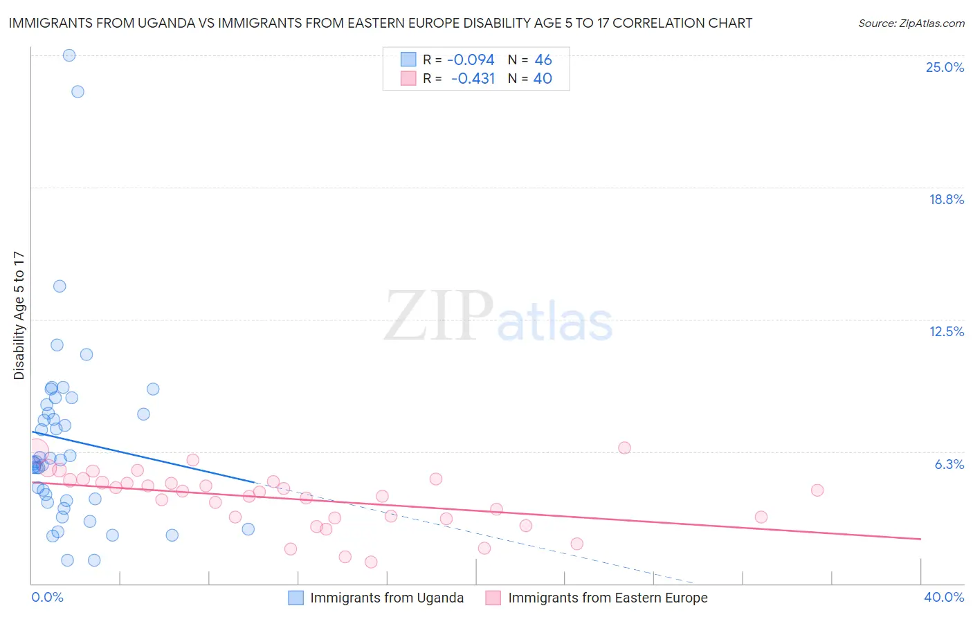 Immigrants from Uganda vs Immigrants from Eastern Europe Disability Age 5 to 17