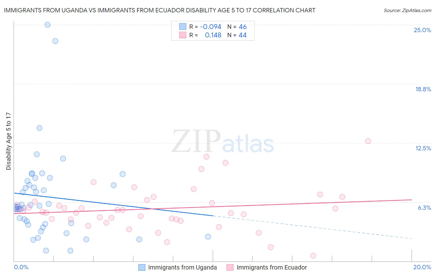 Immigrants from Uganda vs Immigrants from Ecuador Disability Age 5 to 17