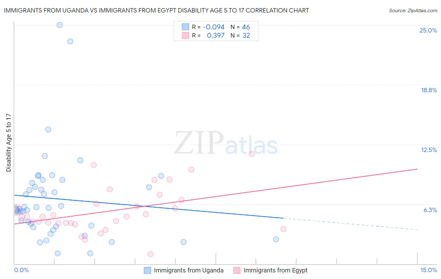 Immigrants from Uganda vs Immigrants from Egypt Disability Age 5 to 17