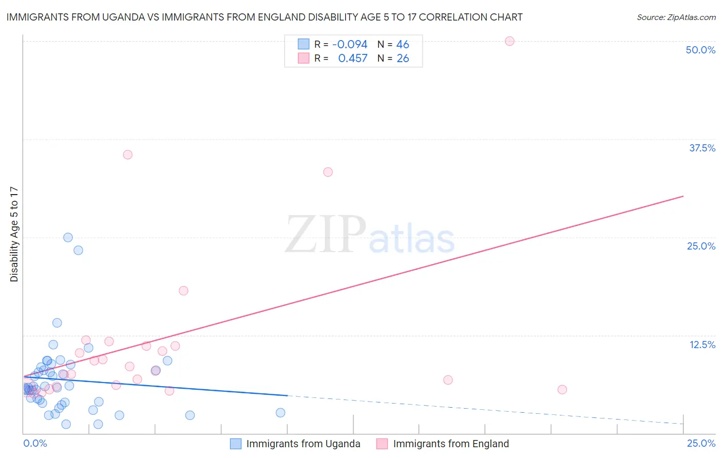 Immigrants from Uganda vs Immigrants from England Disability Age 5 to 17