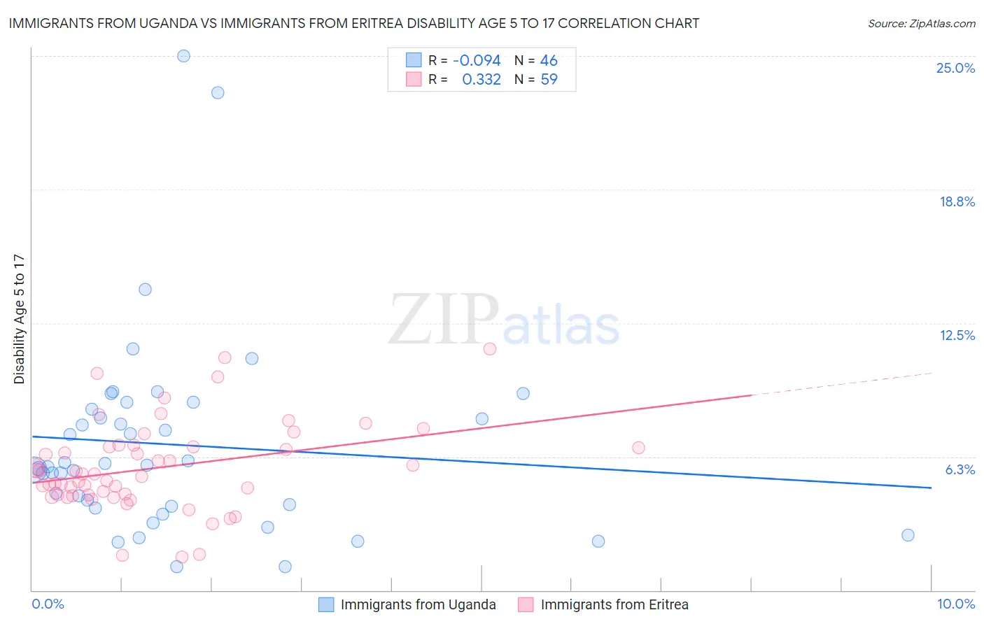 Immigrants from Uganda vs Immigrants from Eritrea Disability Age 5 to 17
