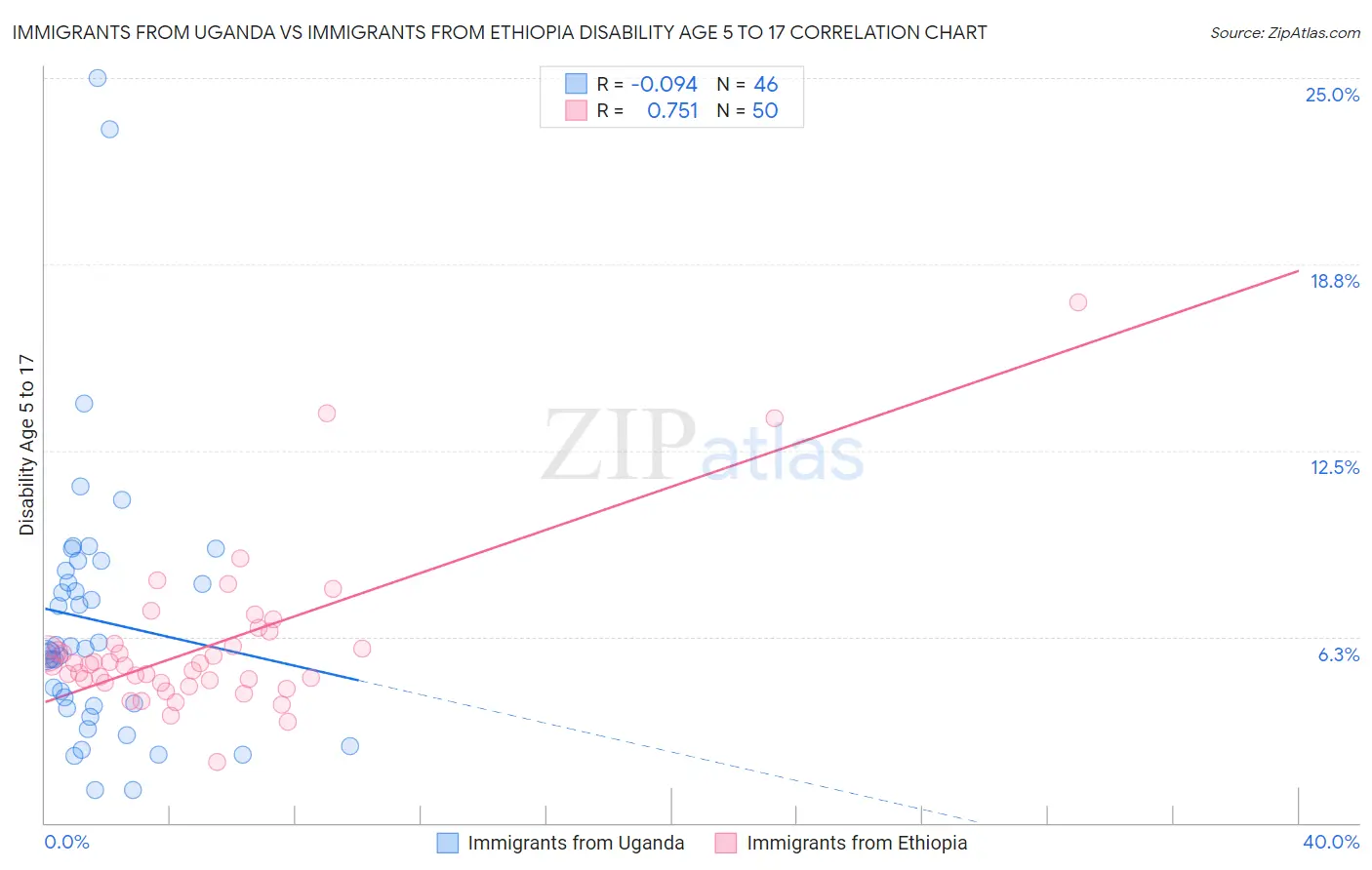 Immigrants from Uganda vs Immigrants from Ethiopia Disability Age 5 to 17
