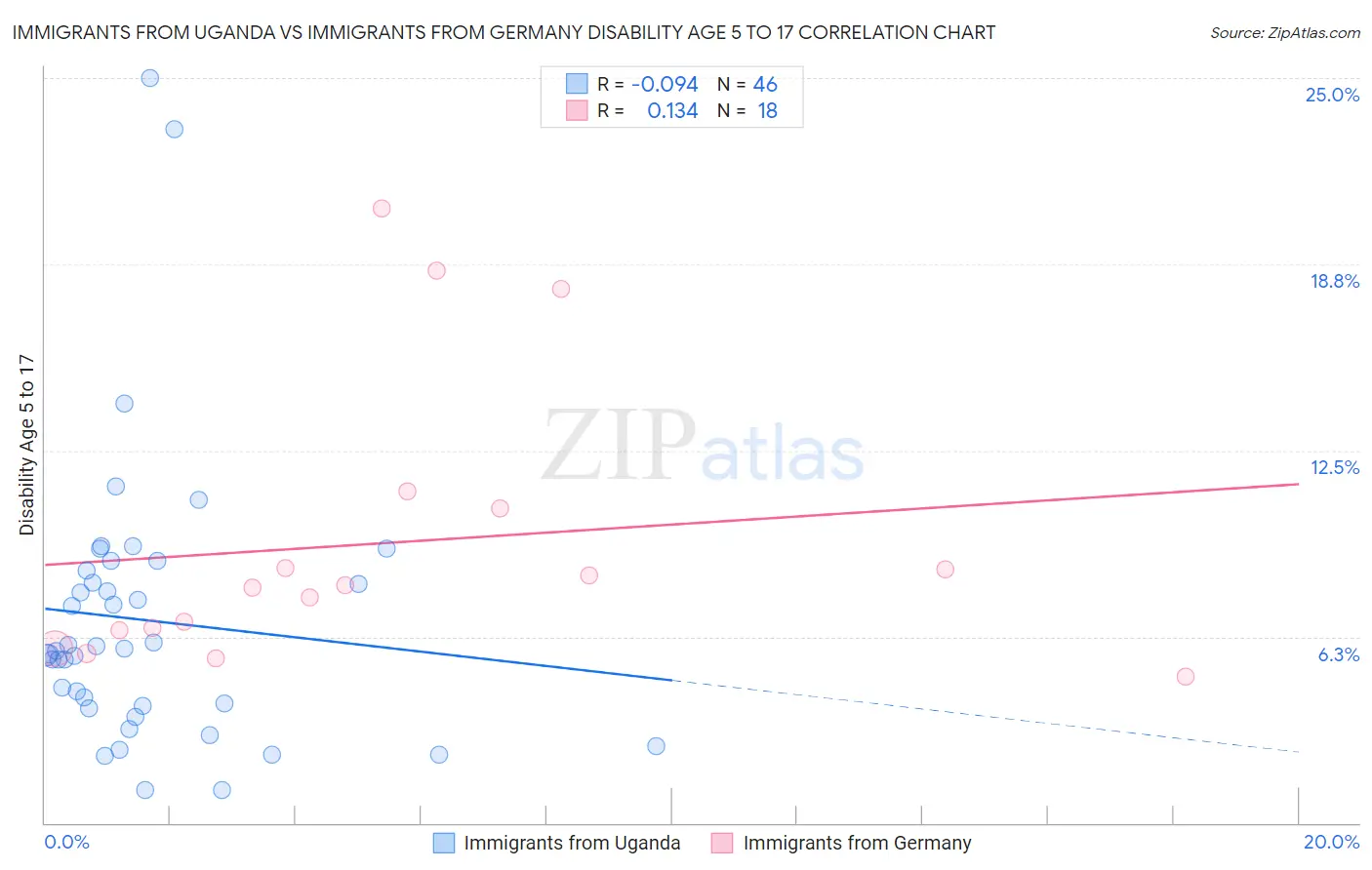 Immigrants from Uganda vs Immigrants from Germany Disability Age 5 to 17