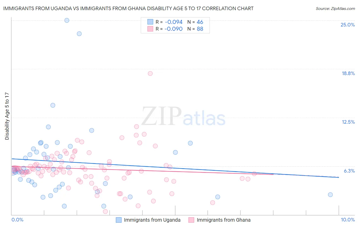 Immigrants from Uganda vs Immigrants from Ghana Disability Age 5 to 17