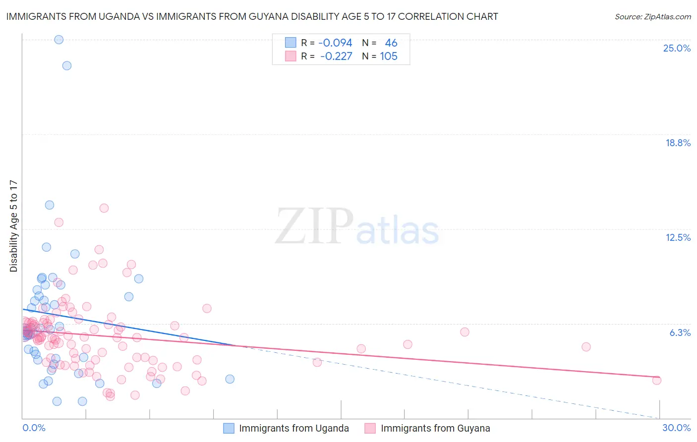 Immigrants from Uganda vs Immigrants from Guyana Disability Age 5 to 17