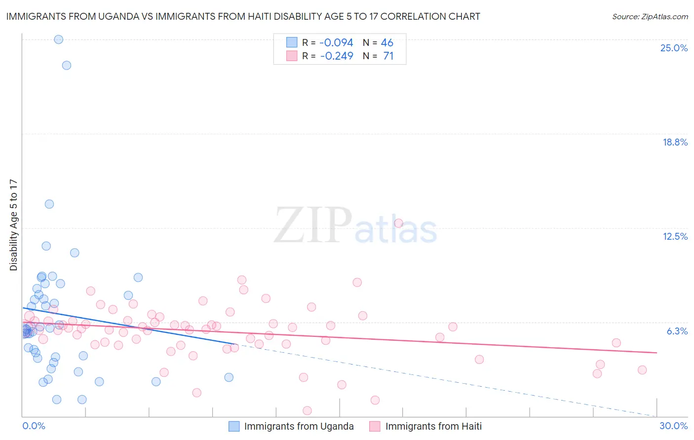 Immigrants from Uganda vs Immigrants from Haiti Disability Age 5 to 17