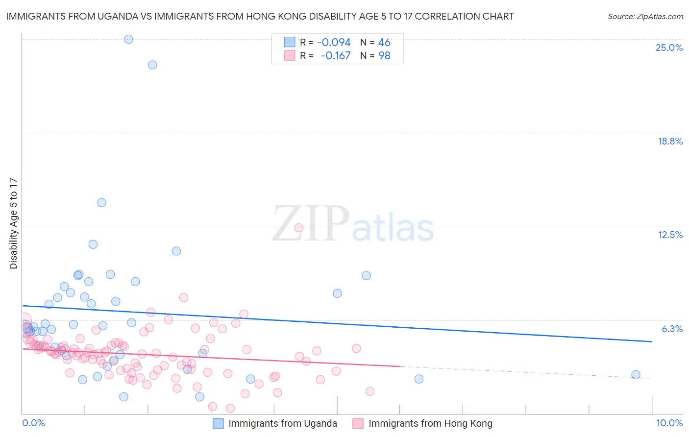 Immigrants from Uganda vs Immigrants from Hong Kong Disability Age 5 to 17