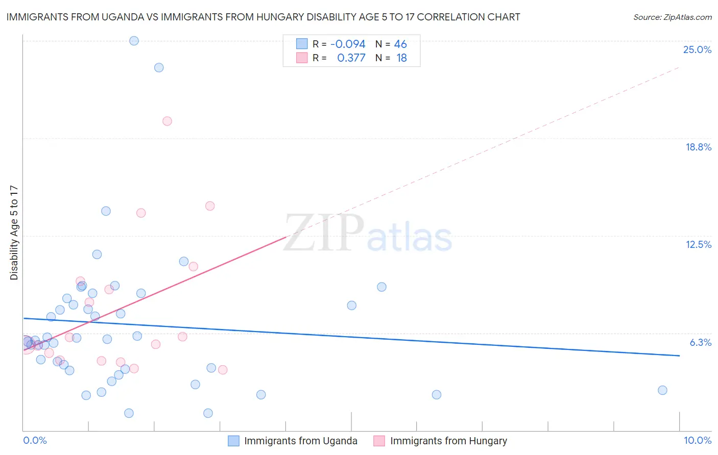 Immigrants from Uganda vs Immigrants from Hungary Disability Age 5 to 17