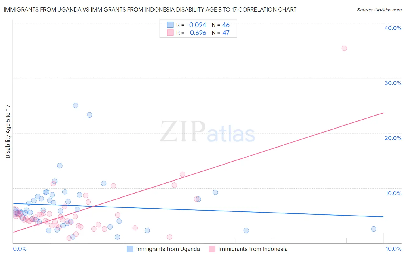 Immigrants from Uganda vs Immigrants from Indonesia Disability Age 5 to 17