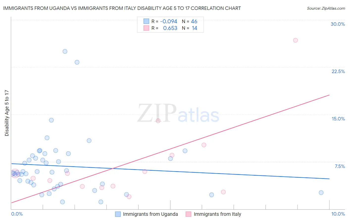Immigrants from Uganda vs Immigrants from Italy Disability Age 5 to 17