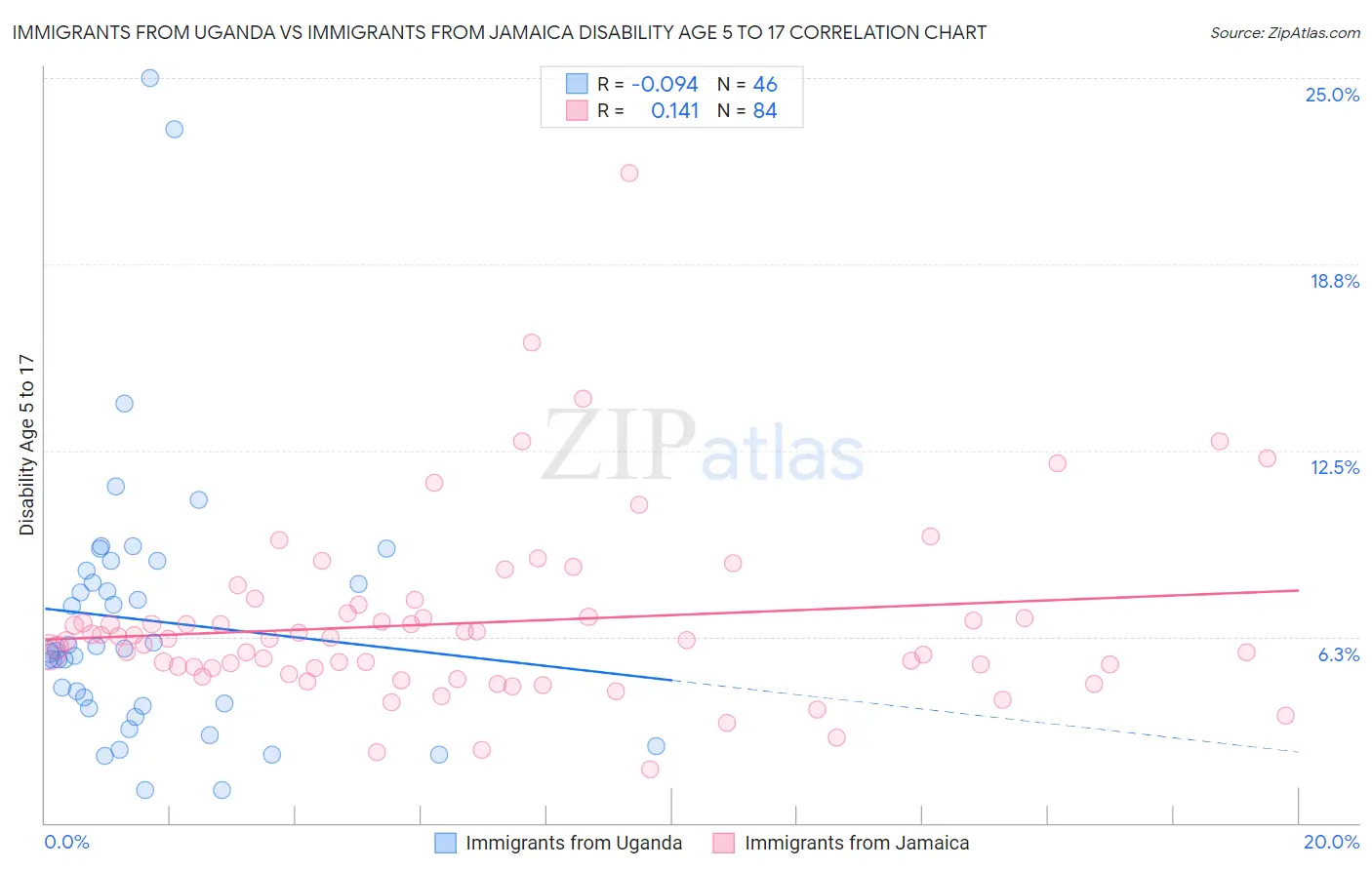 Immigrants from Uganda vs Immigrants from Jamaica Disability Age 5 to 17