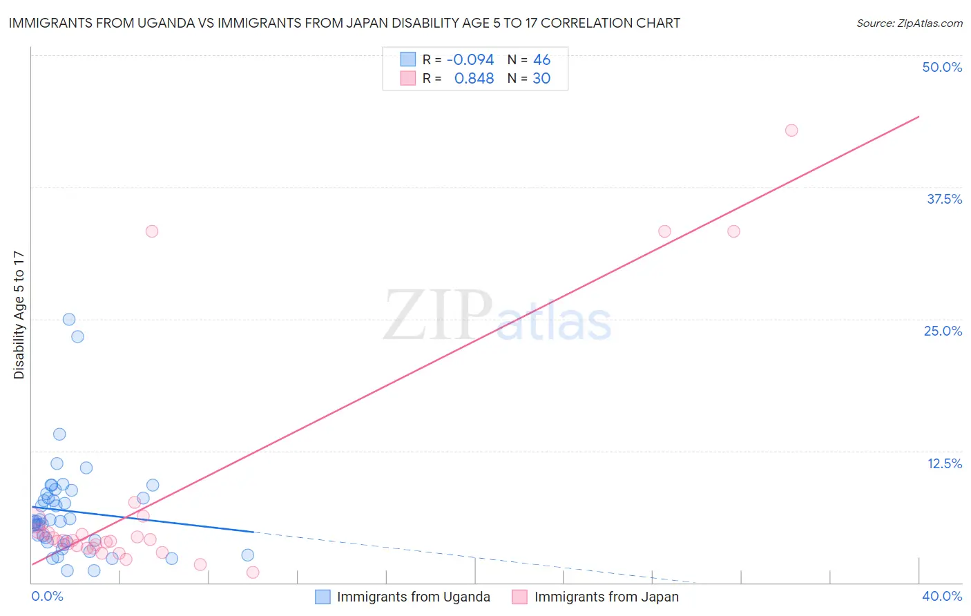Immigrants from Uganda vs Immigrants from Japan Disability Age 5 to 17