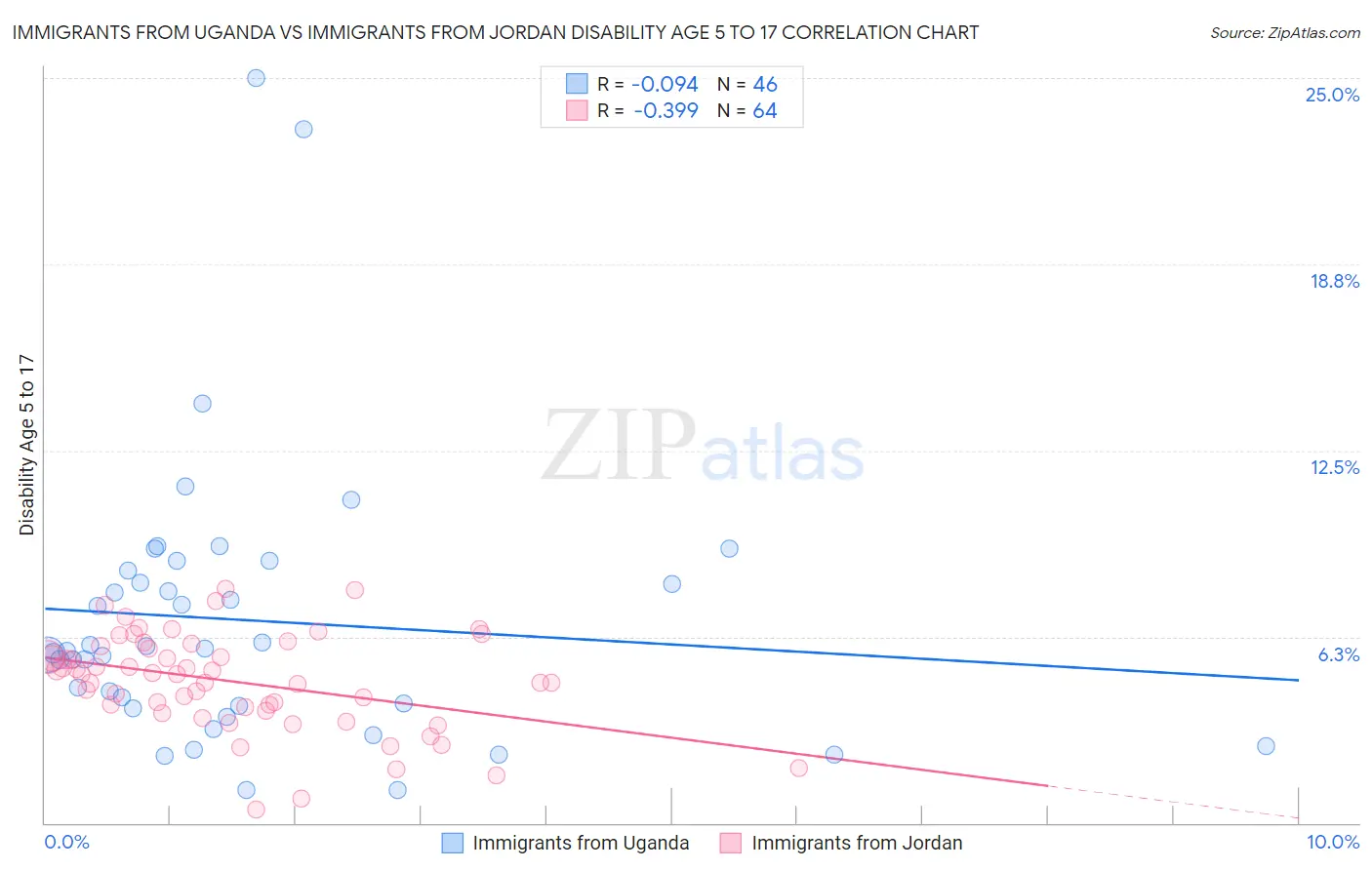 Immigrants from Uganda vs Immigrants from Jordan Disability Age 5 to 17