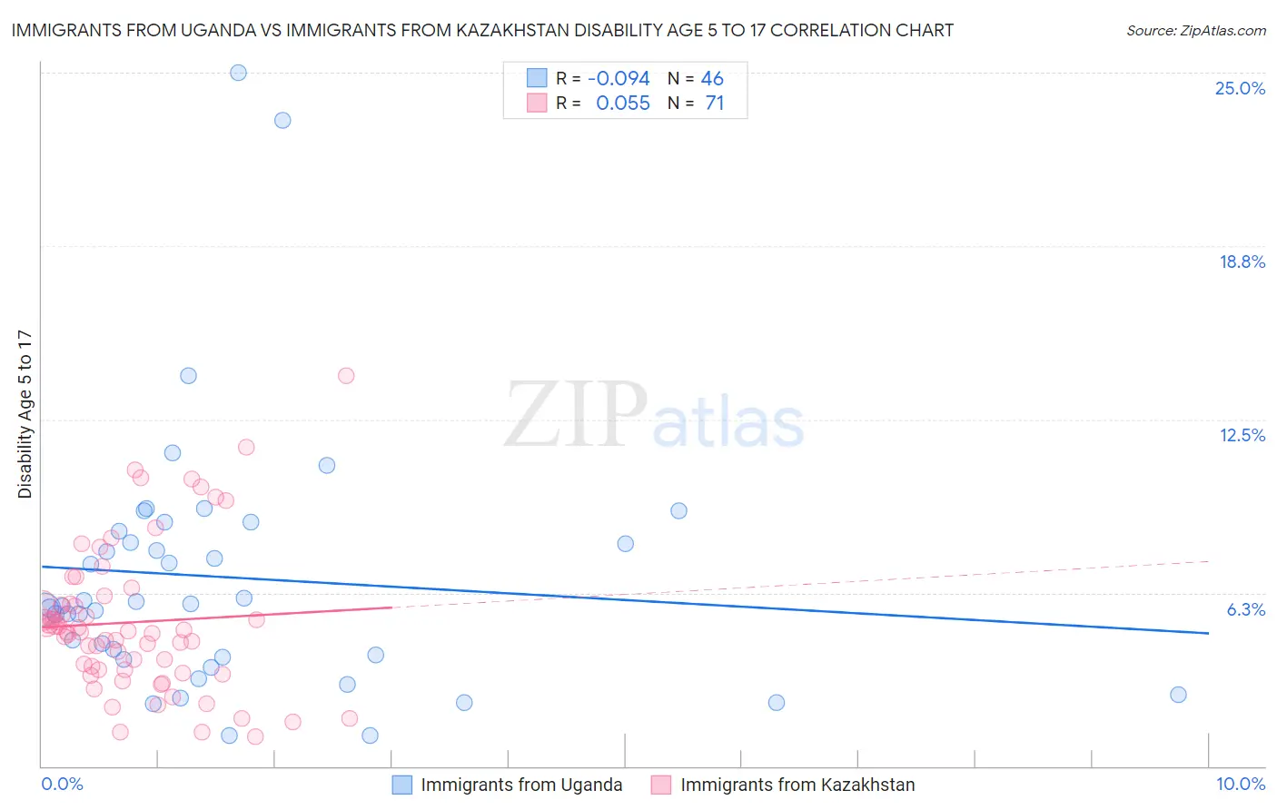 Immigrants from Uganda vs Immigrants from Kazakhstan Disability Age 5 to 17