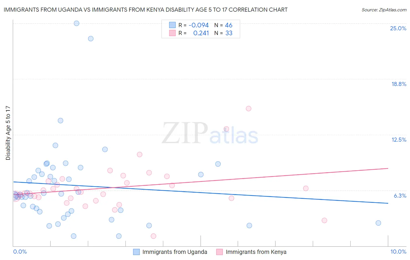 Immigrants from Uganda vs Immigrants from Kenya Disability Age 5 to 17