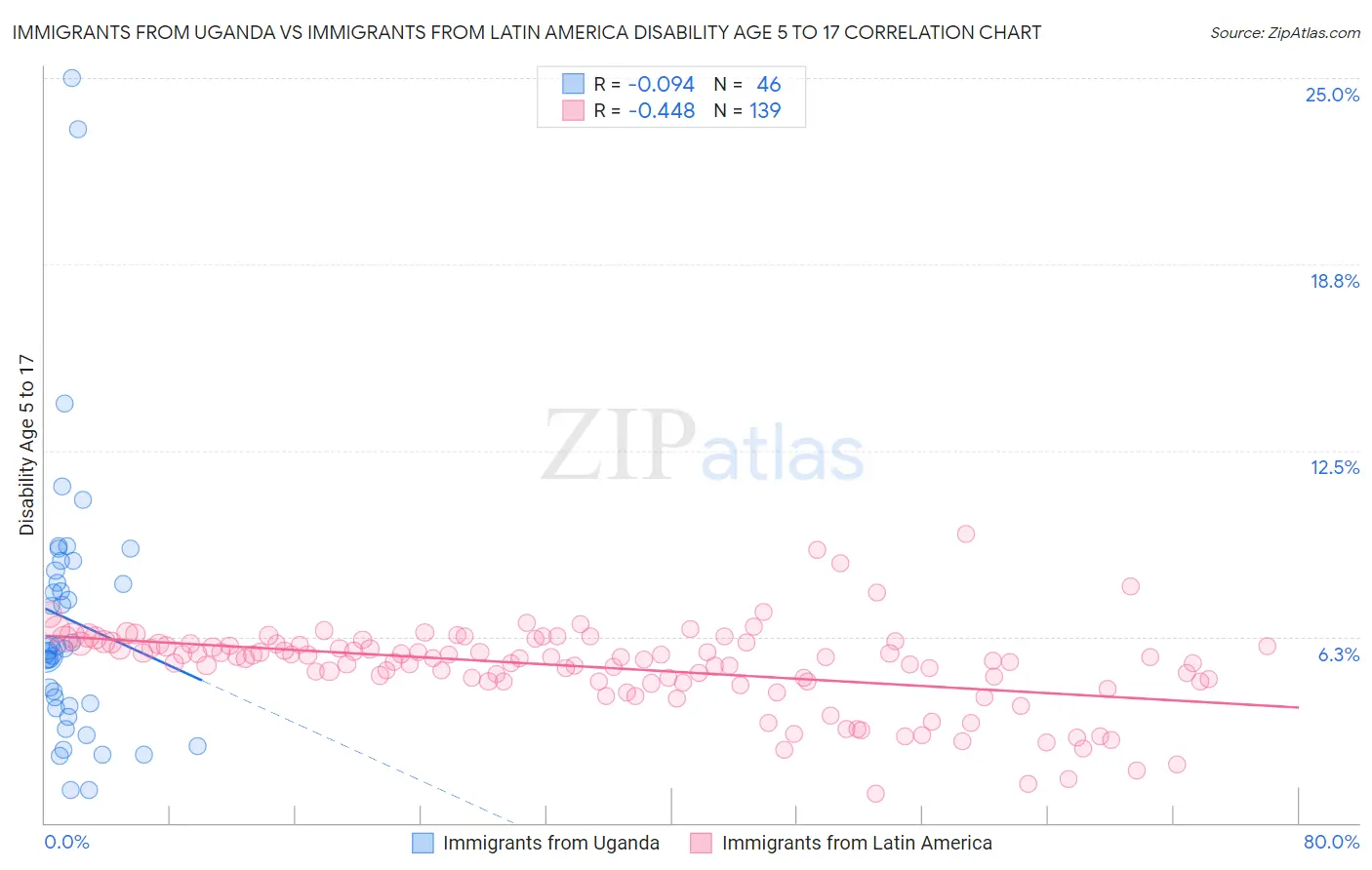 Immigrants from Uganda vs Immigrants from Latin America Disability Age 5 to 17
