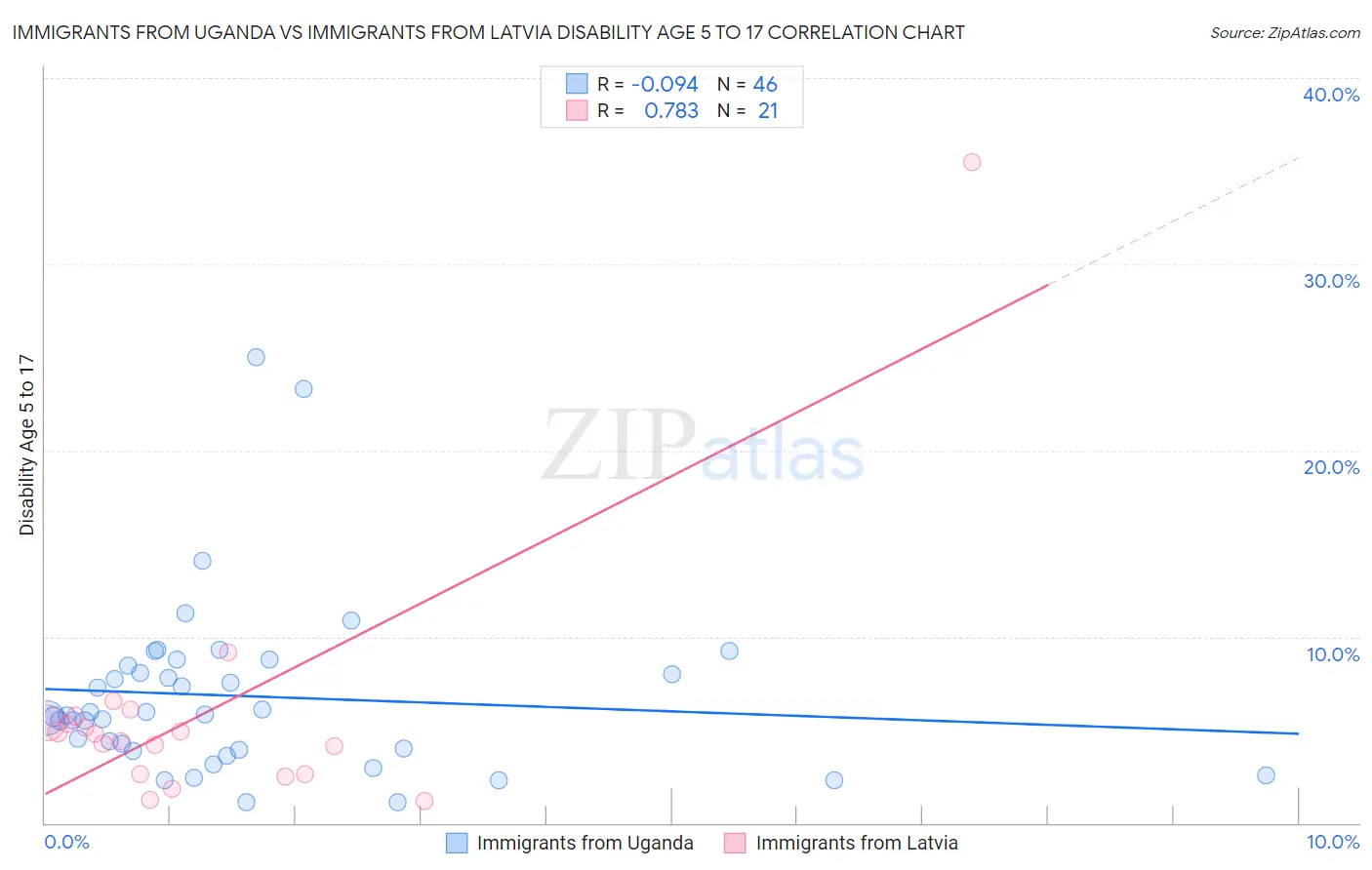 Immigrants from Uganda vs Immigrants from Latvia Disability Age 5 to 17