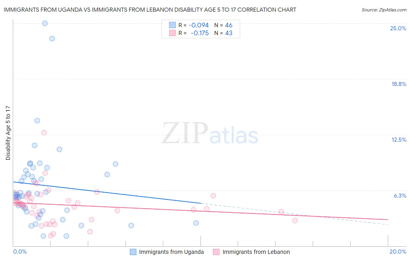 Immigrants from Uganda vs Immigrants from Lebanon Disability Age 5 to 17