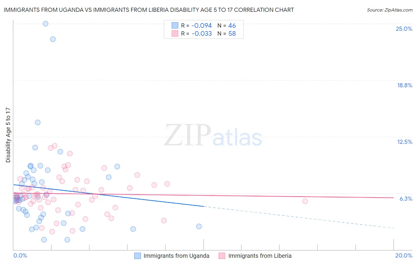 Immigrants from Uganda vs Immigrants from Liberia Disability Age 5 to 17