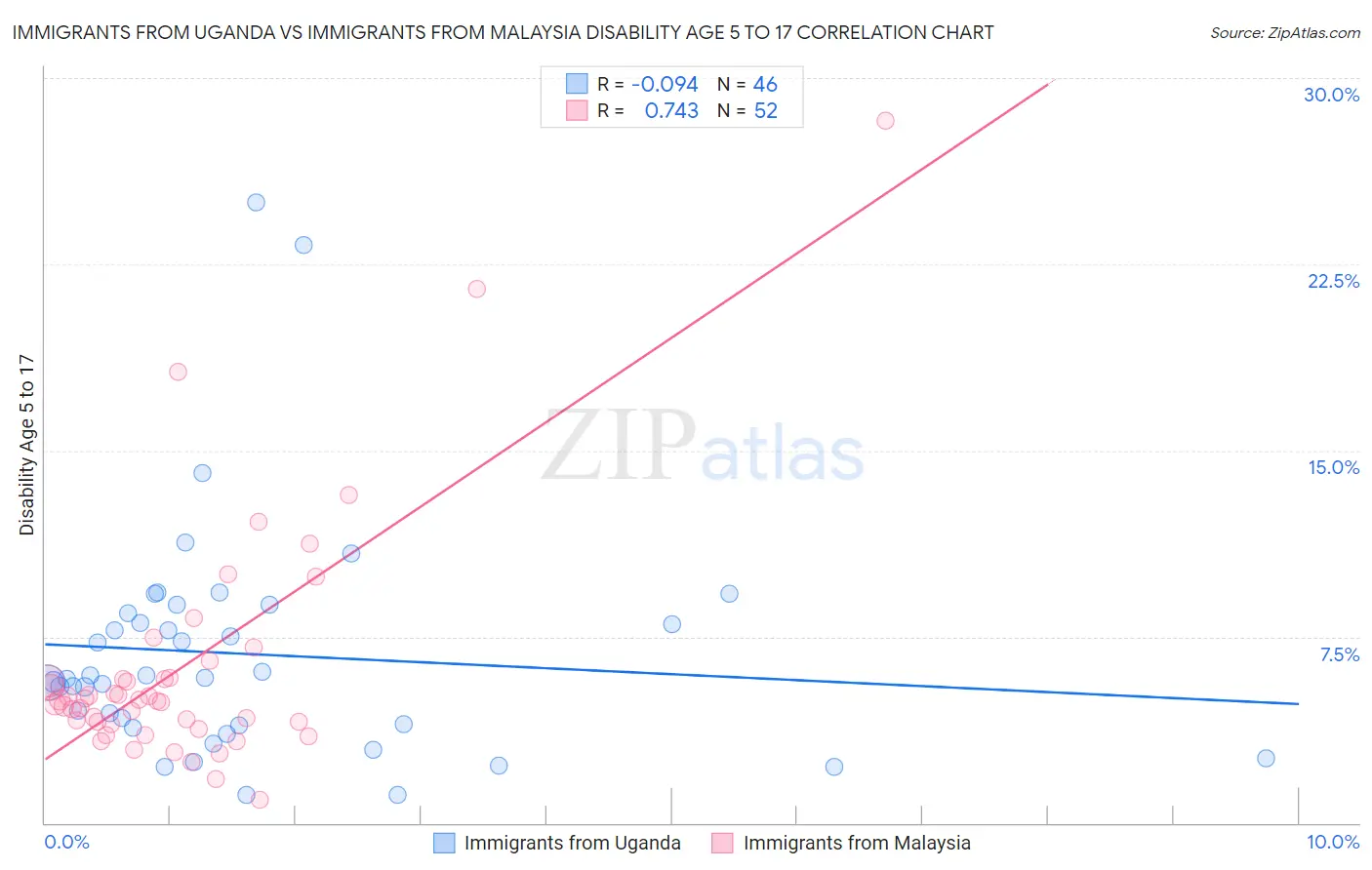 Immigrants from Uganda vs Immigrants from Malaysia Disability Age 5 to 17