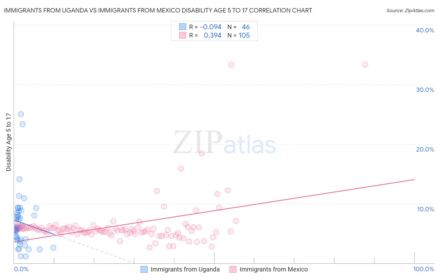 Immigrants from Uganda vs Immigrants from Mexico Disability Age 5 to 17