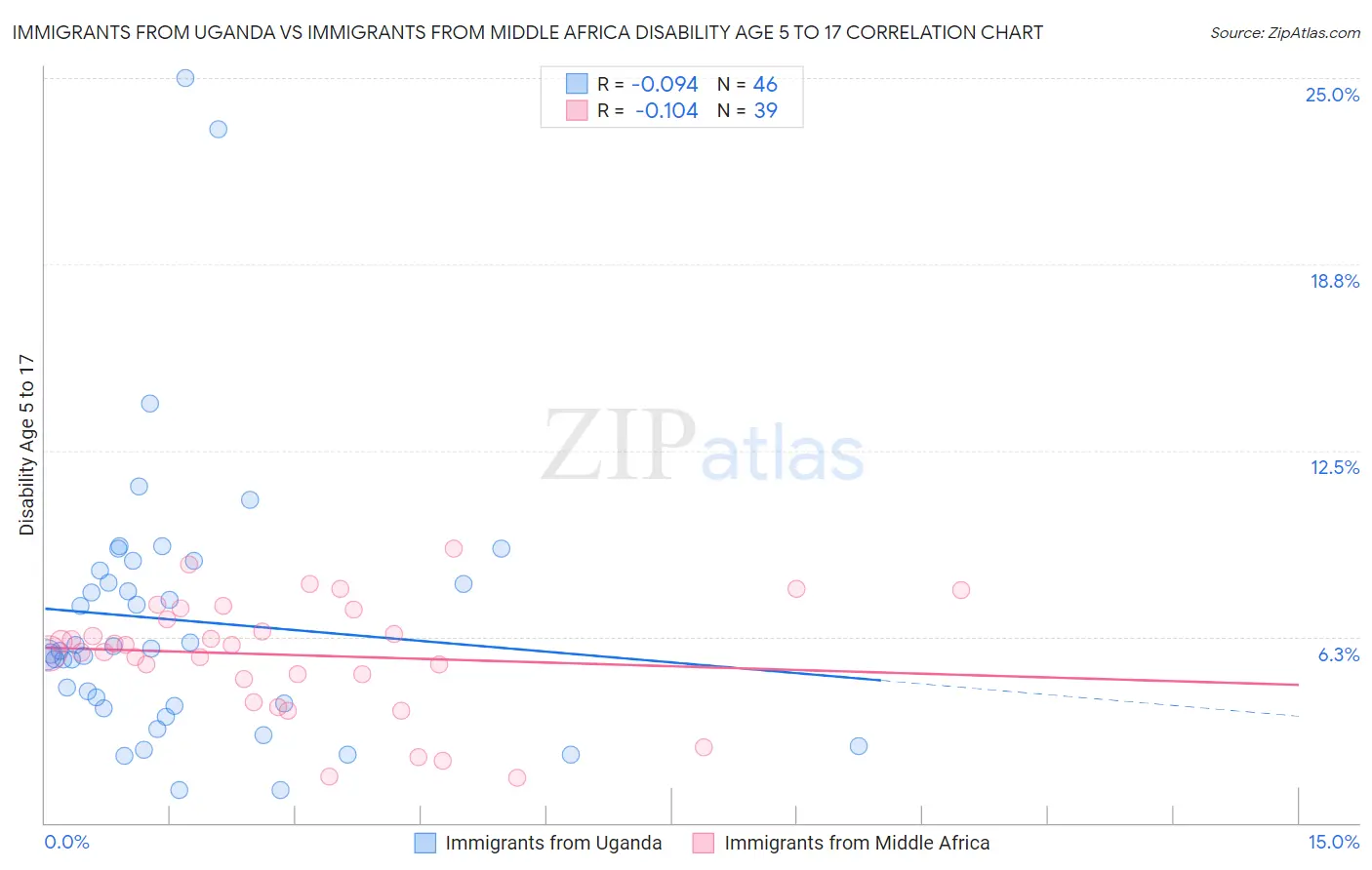 Immigrants from Uganda vs Immigrants from Middle Africa Disability Age 5 to 17