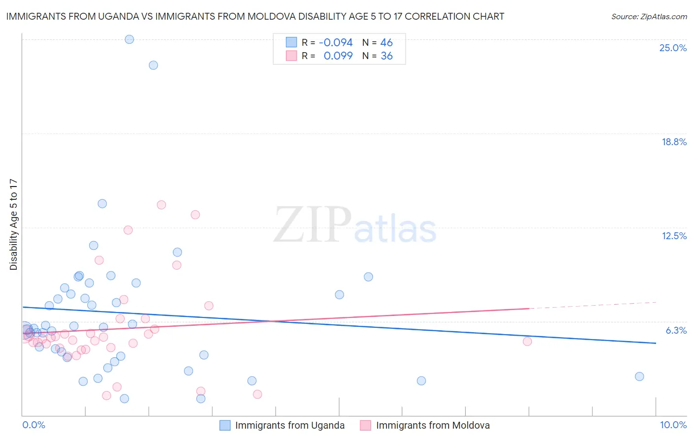 Immigrants from Uganda vs Immigrants from Moldova Disability Age 5 to 17
