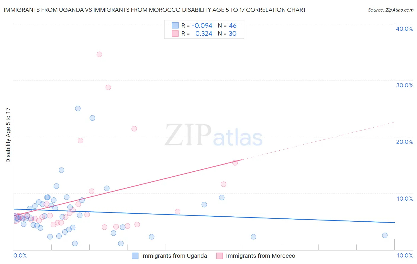 Immigrants from Uganda vs Immigrants from Morocco Disability Age 5 to 17
