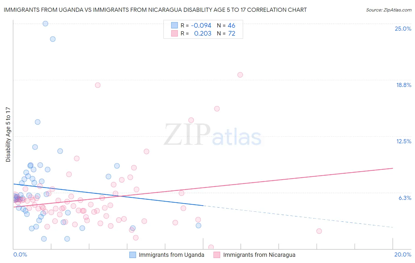 Immigrants from Uganda vs Immigrants from Nicaragua Disability Age 5 to 17
