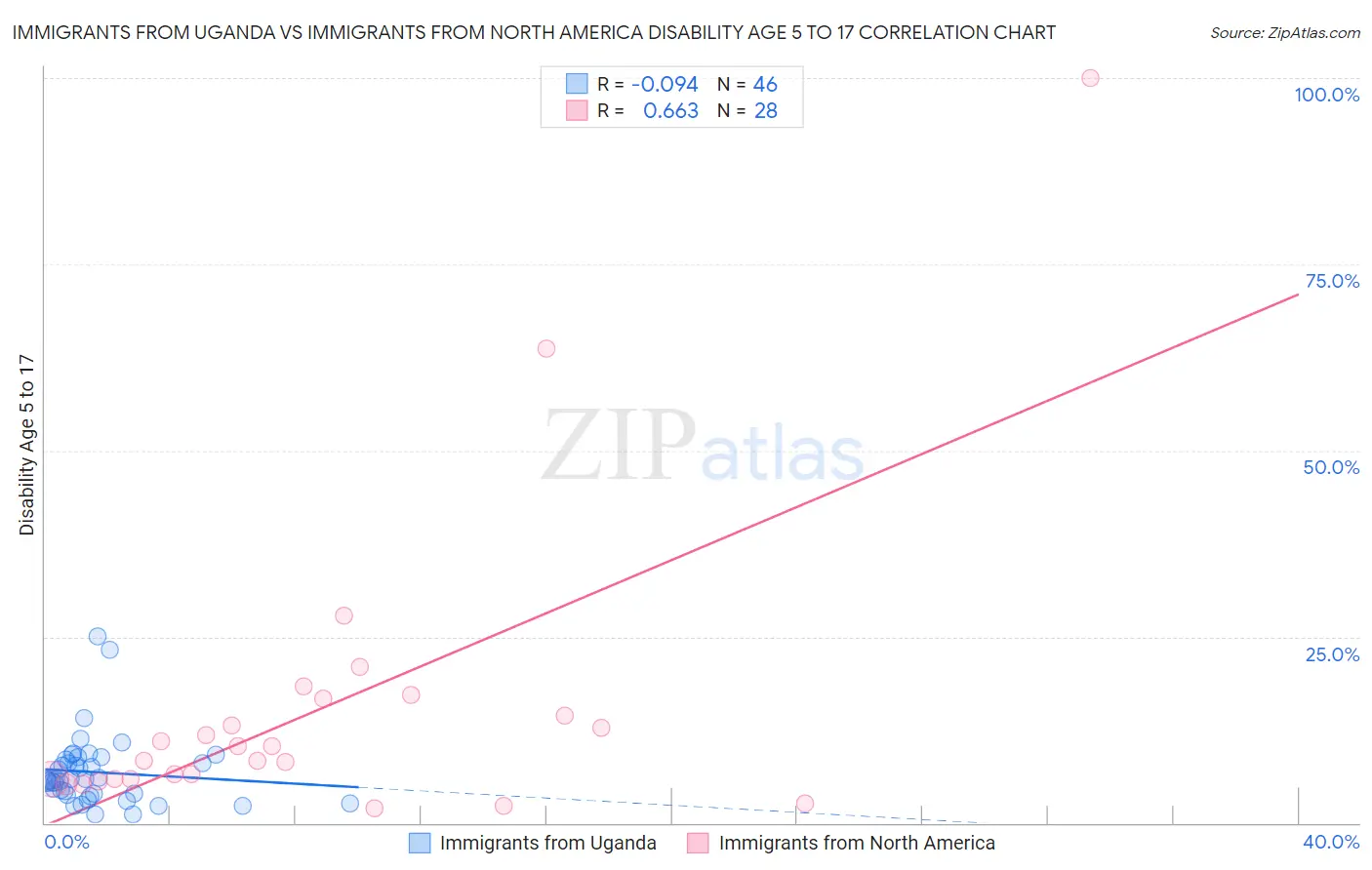 Immigrants from Uganda vs Immigrants from North America Disability Age 5 to 17