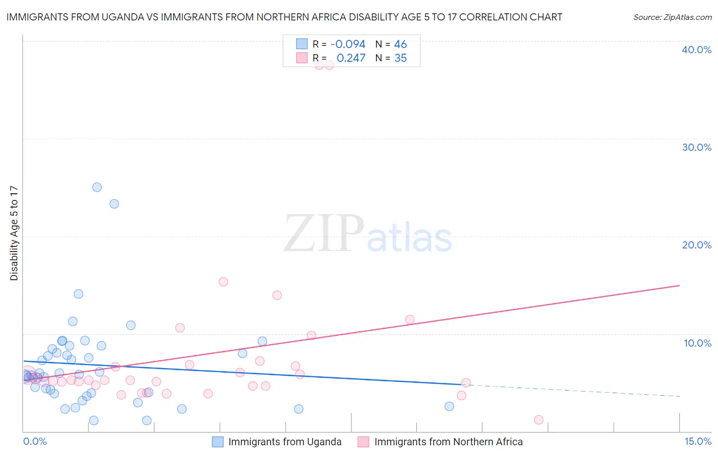 Immigrants from Uganda vs Immigrants from Northern Africa Disability Age 5 to 17