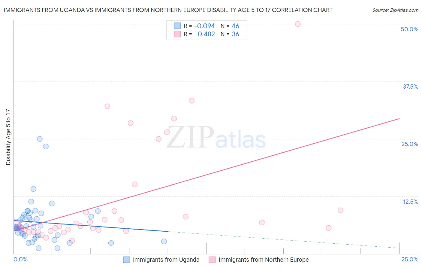 Immigrants from Uganda vs Immigrants from Northern Europe Disability Age 5 to 17