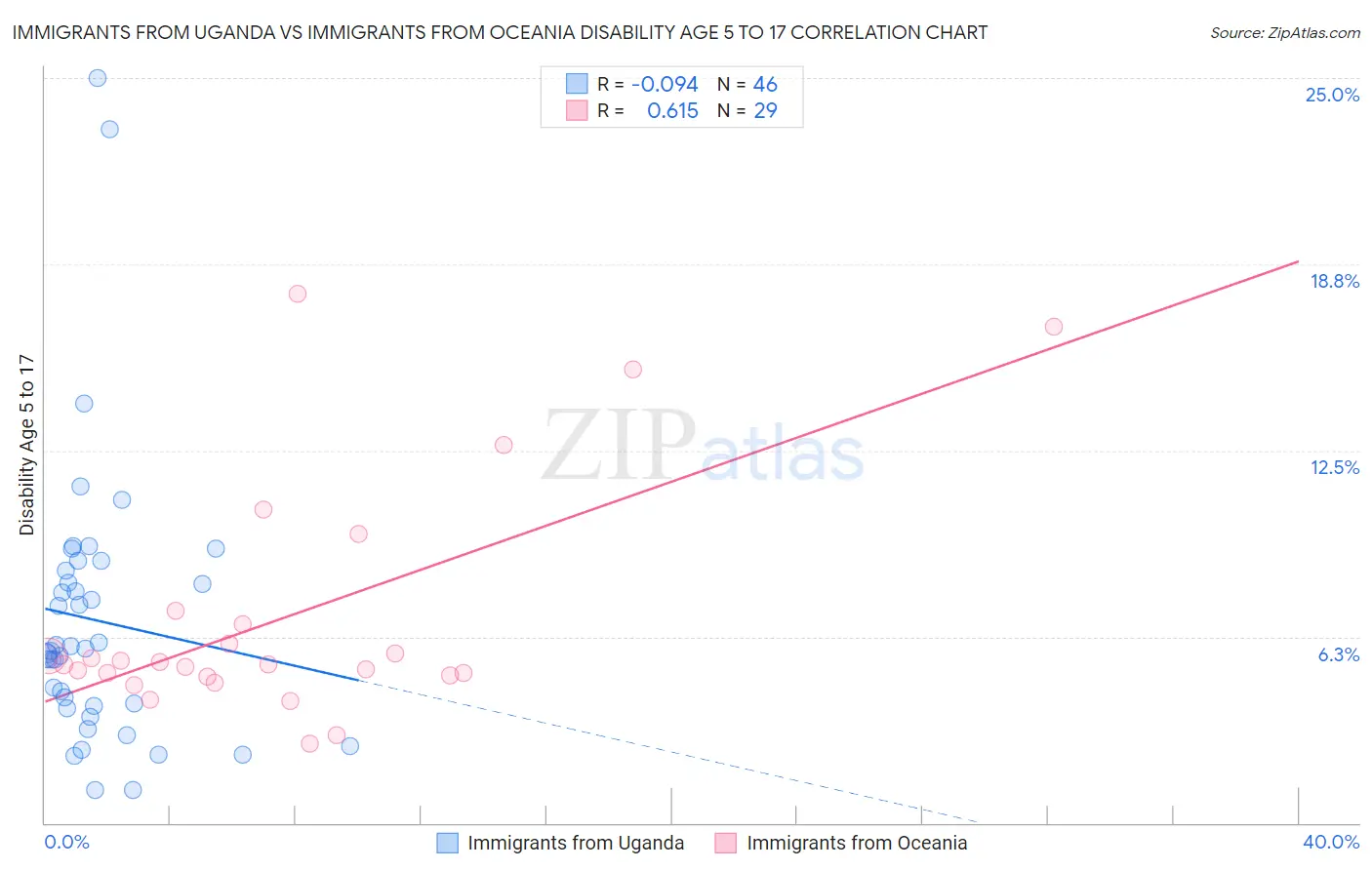 Immigrants from Uganda vs Immigrants from Oceania Disability Age 5 to 17