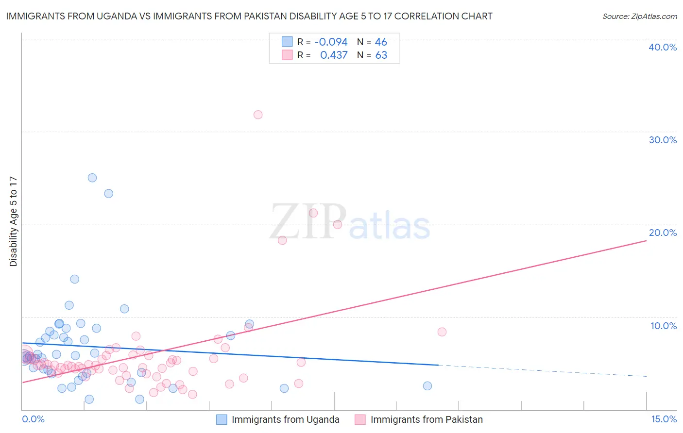 Immigrants from Uganda vs Immigrants from Pakistan Disability Age 5 to 17