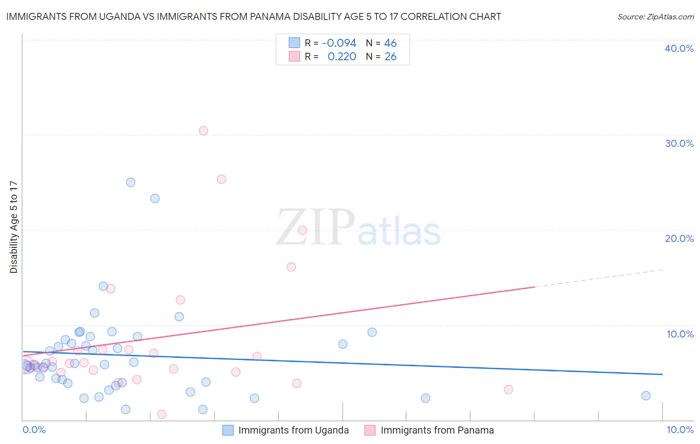 Immigrants from Uganda vs Immigrants from Panama Disability Age 5 to 17