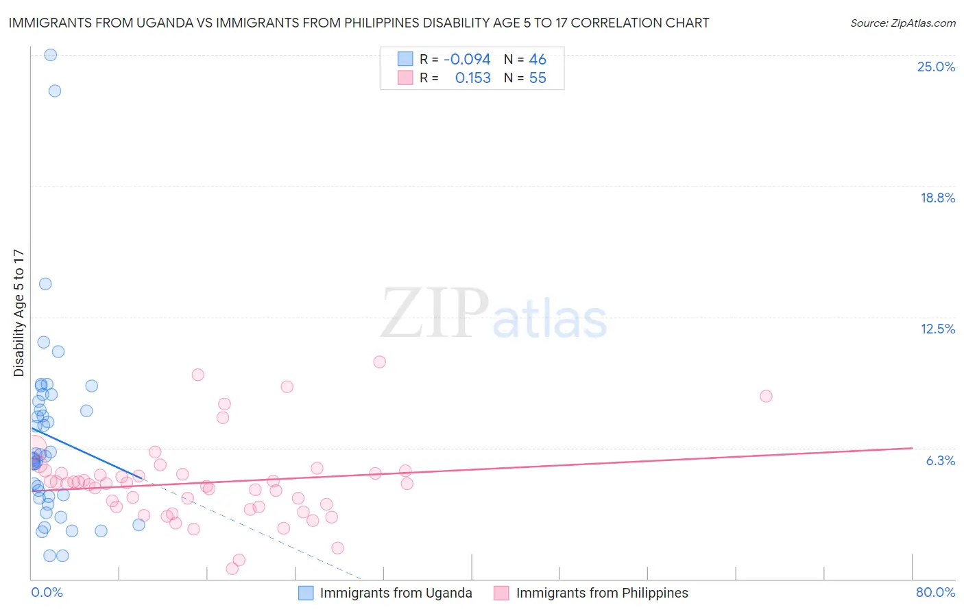 Immigrants from Uganda vs Immigrants from Philippines Disability Age 5 to 17