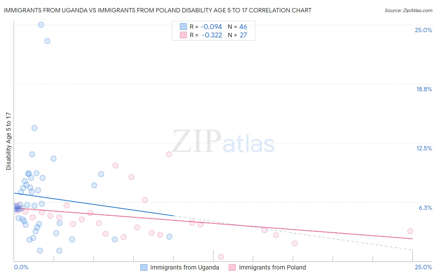 Immigrants from Uganda vs Immigrants from Poland Disability Age 5 to 17