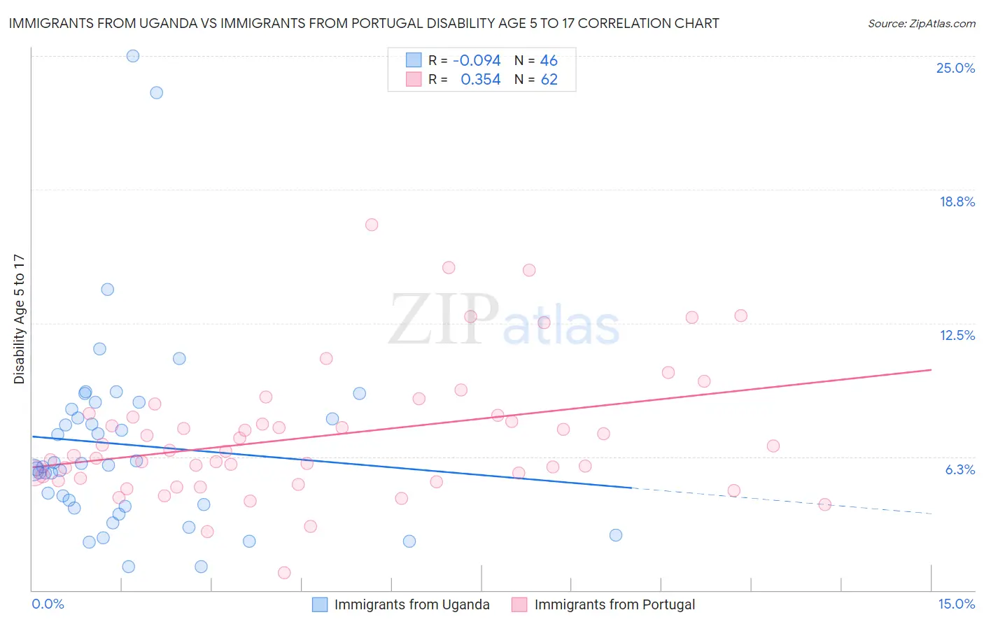 Immigrants from Uganda vs Immigrants from Portugal Disability Age 5 to 17