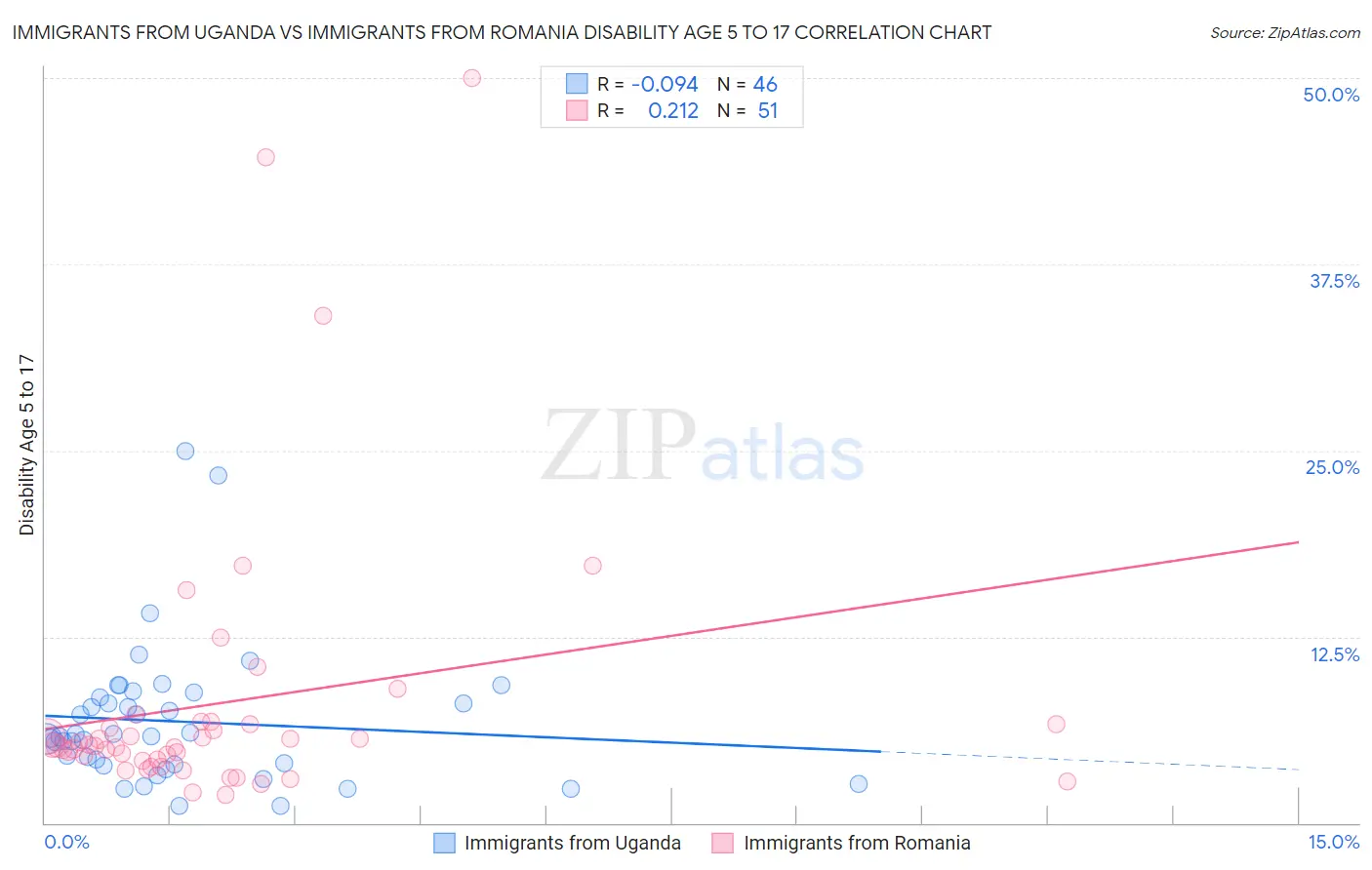Immigrants from Uganda vs Immigrants from Romania Disability Age 5 to 17